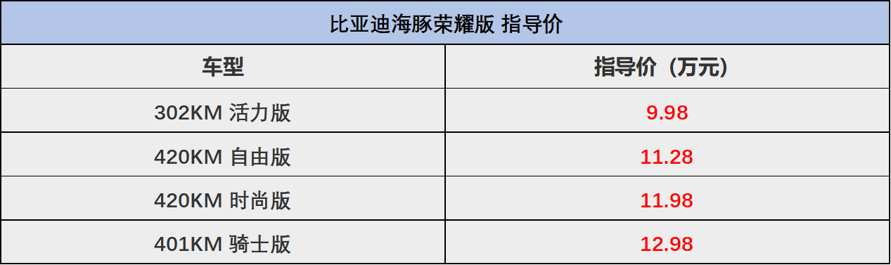 升級獨立后懸,新增302km續航,9.98萬起售,海豚榮耀版來了