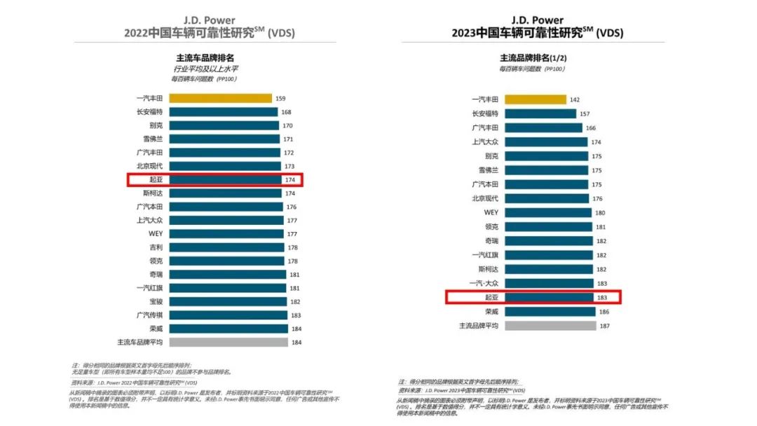 去年起亞全球營(yíng)利625億,為何在華只賣(mài)8萬(wàn)輛?