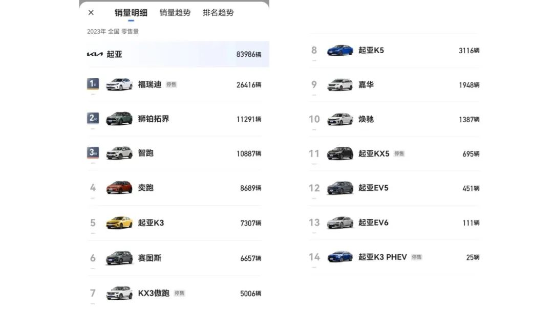 去年起亞全球營(yíng)利625億,為何在華只賣(mài)8萬(wàn)輛?