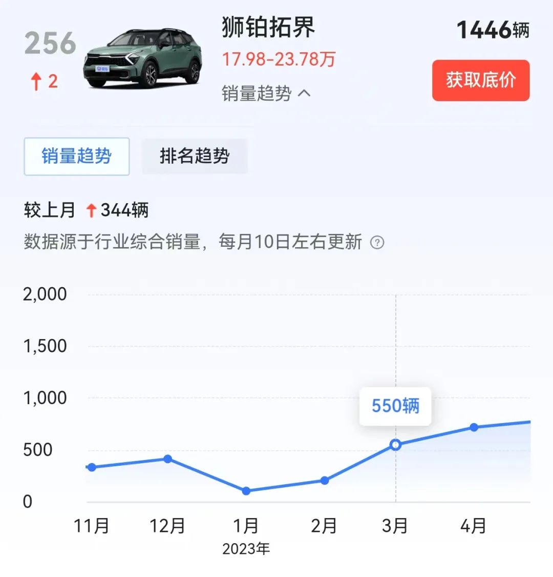 去年起亞全球營(yíng)利625億,為何在華只賣(mài)8萬(wàn)輛?