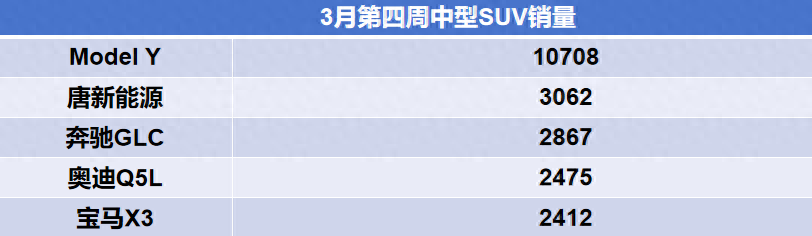 3月第四周中型SUV銷量出爐!Model Y是銷冠,奔馳GLC超越寶馬X3