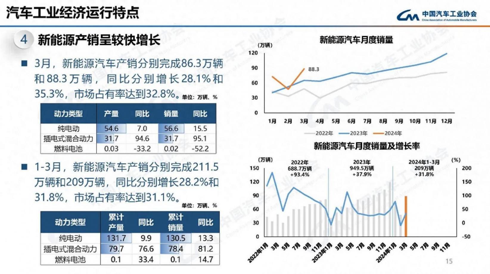 新能源取代燃油成定局,4月零售滲透率超50%,油價再次上漲