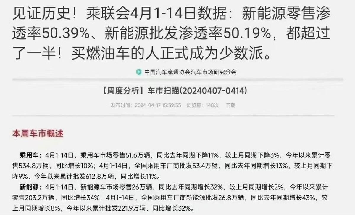 4月滲透率超50% 新能源取代燃油成定局