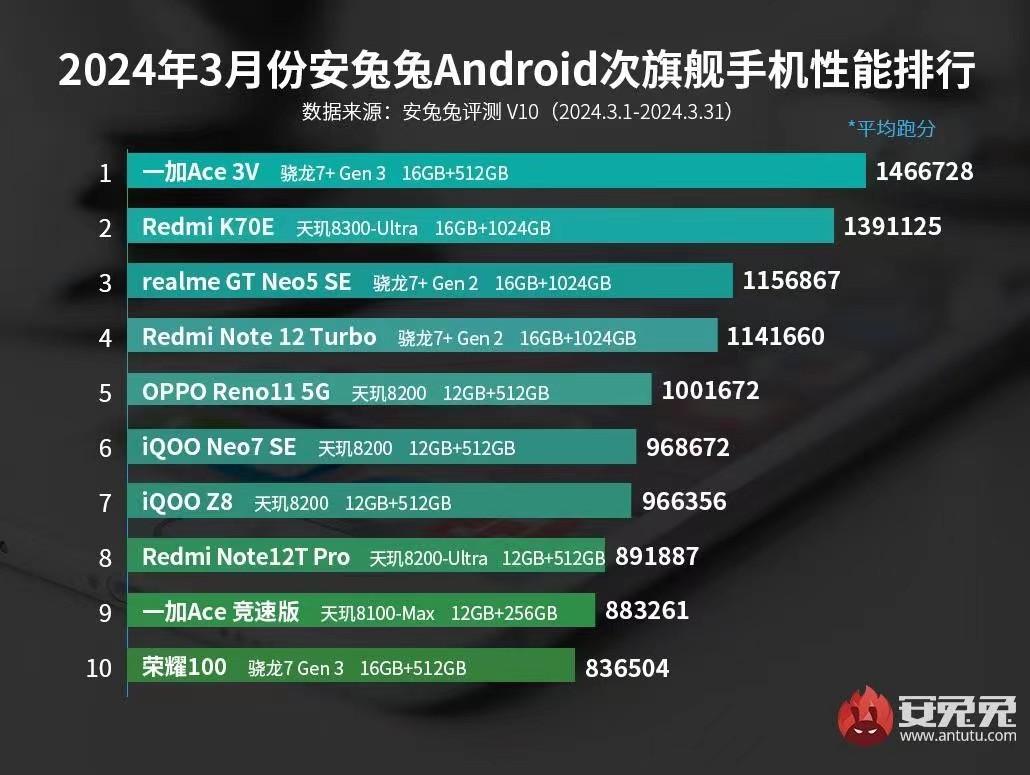 不愧是年輕人的第一臺(tái) AI 手機(jī),一加Ace 3V究竟能在生活中做哪些事