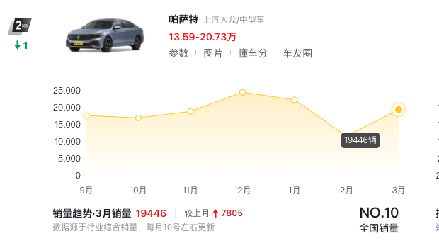 3月份賣了19446輛,帕薩特跌至13.59萬,事實證明:降價就是好賣