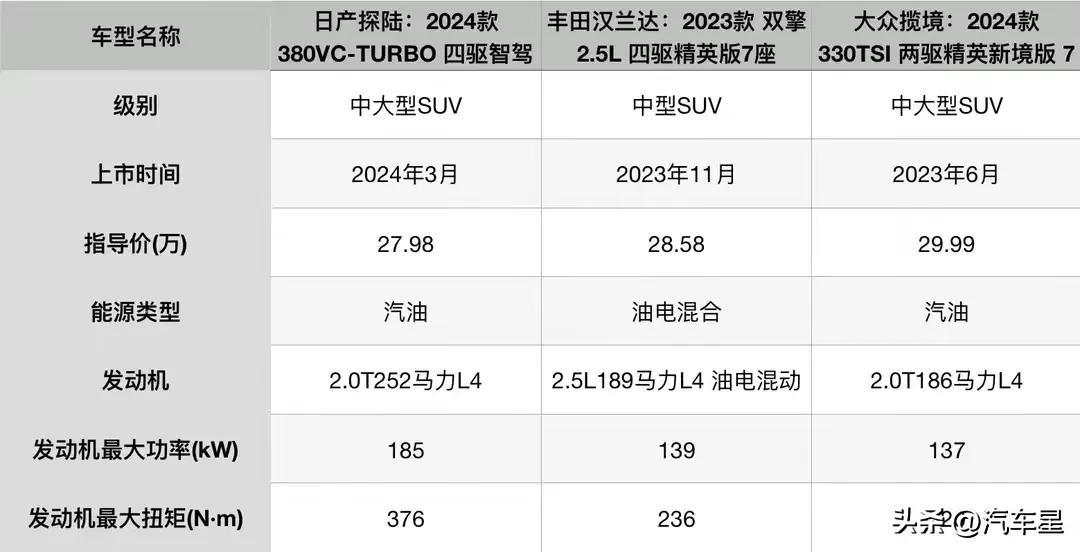 7座SUV怎么選?日產(chǎn)探陸/大眾攬境/豐田漢蘭達(dá)!誰(shuí)更值得擁有?