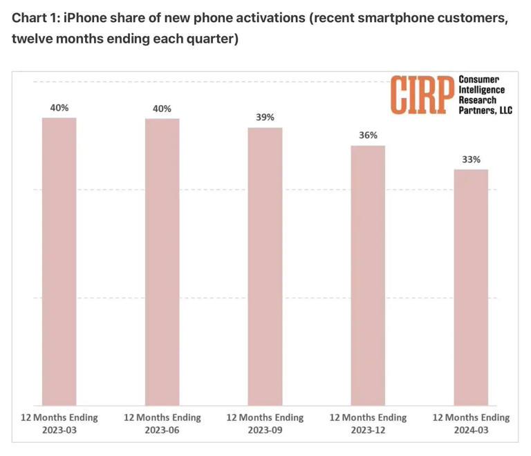蘋果全球市場(chǎng)表現(xiàn)低迷,誰(shuí)來(lái)救救下代iPhone?
