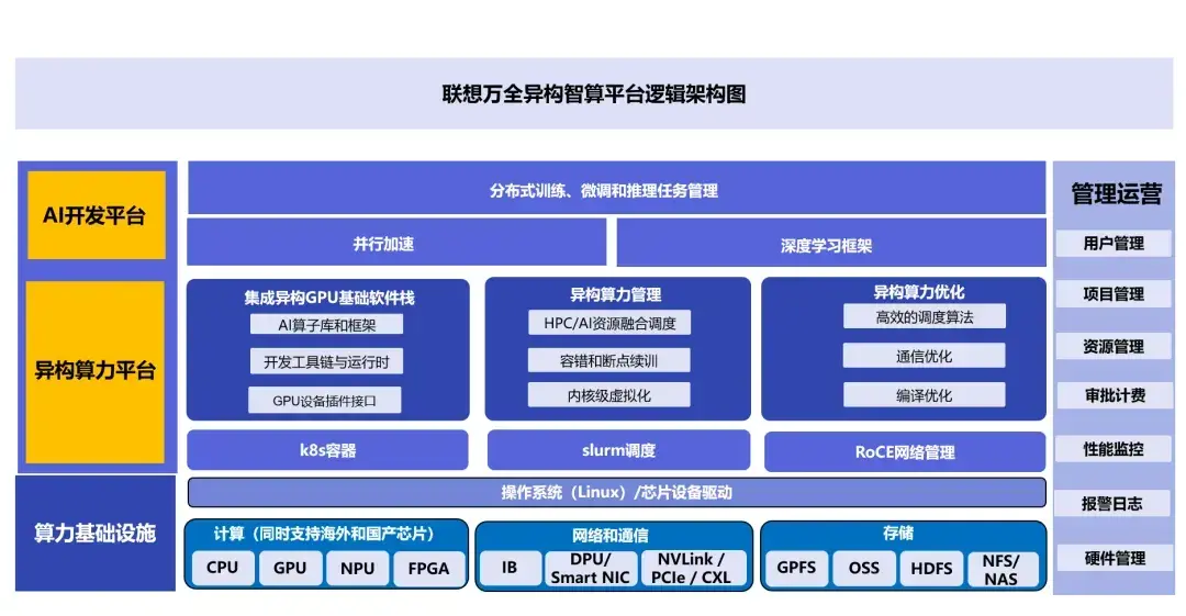 聯想:跨越智能算力“四座大山”,釋放異構智算“乘數效應”