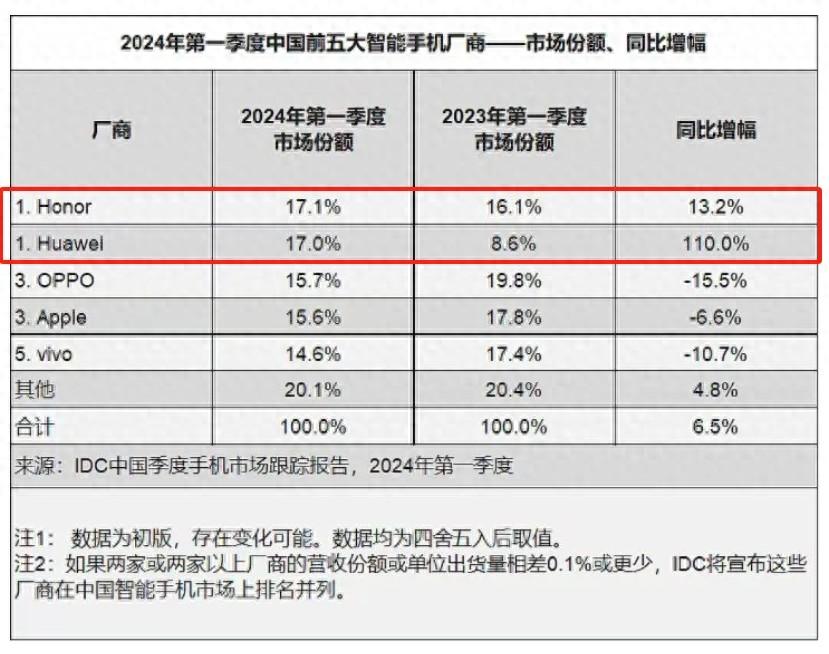 雷軍很羨慕:華為重返第一,實(shí)在太輕松了