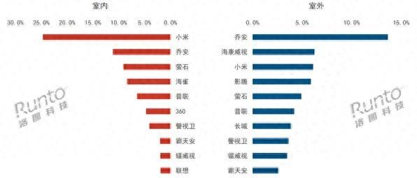 性價比是王道!家用攝像頭銷量數據出爐:小米賣瘋了