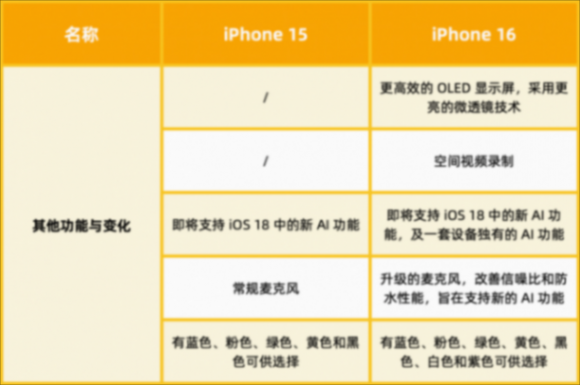 今年的 iPhone 16 標準版,有 15 個變化!