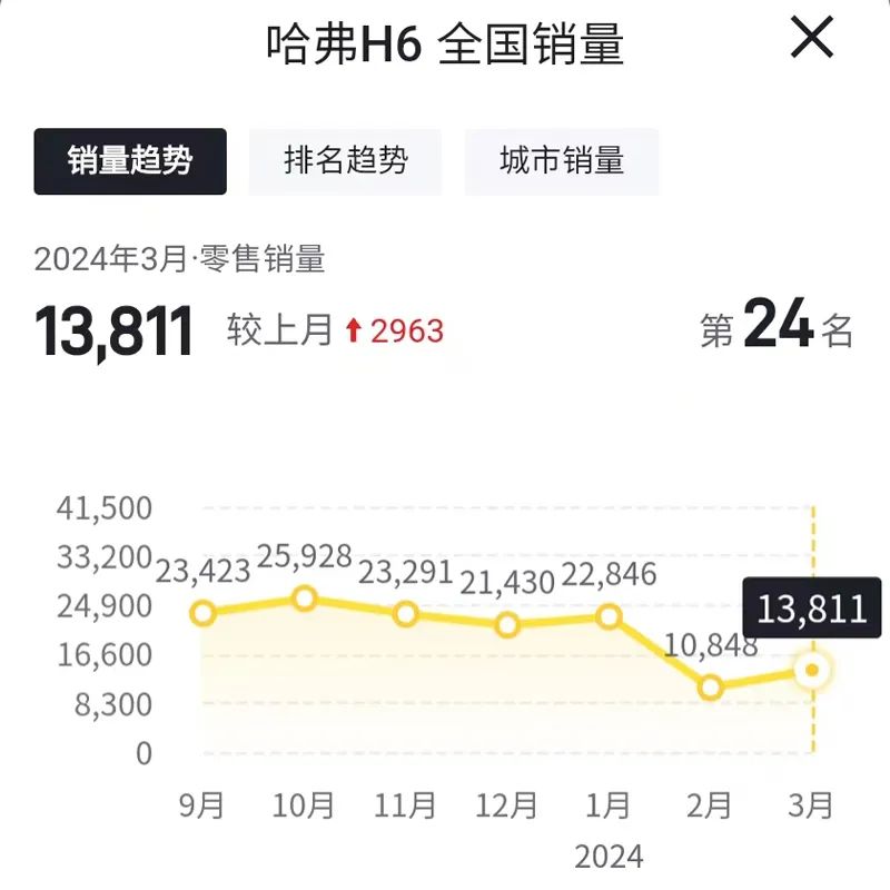 2024北京車展:全新哈弗H6亮相 能否反超長安CS75 PLUS