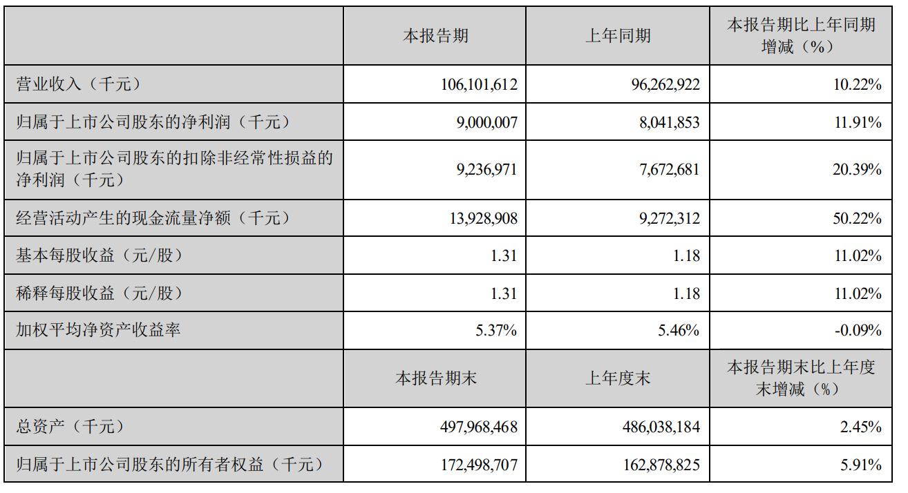 美的集團第一季營收1061億:同比增長10% 凈利90億