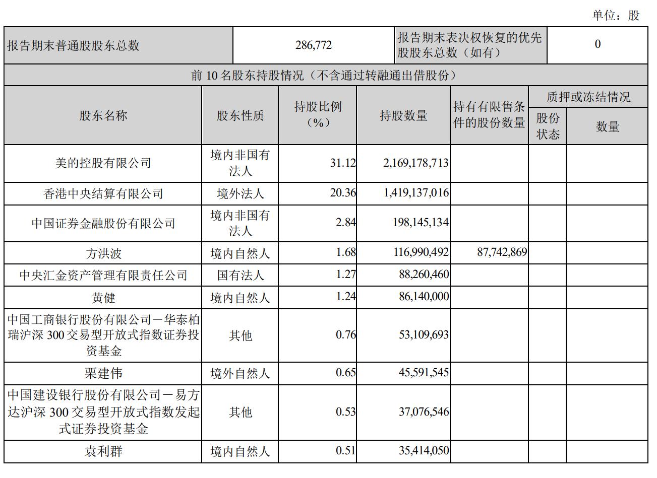 美的集團第一季營收1061億:同比增長10% 凈利90億