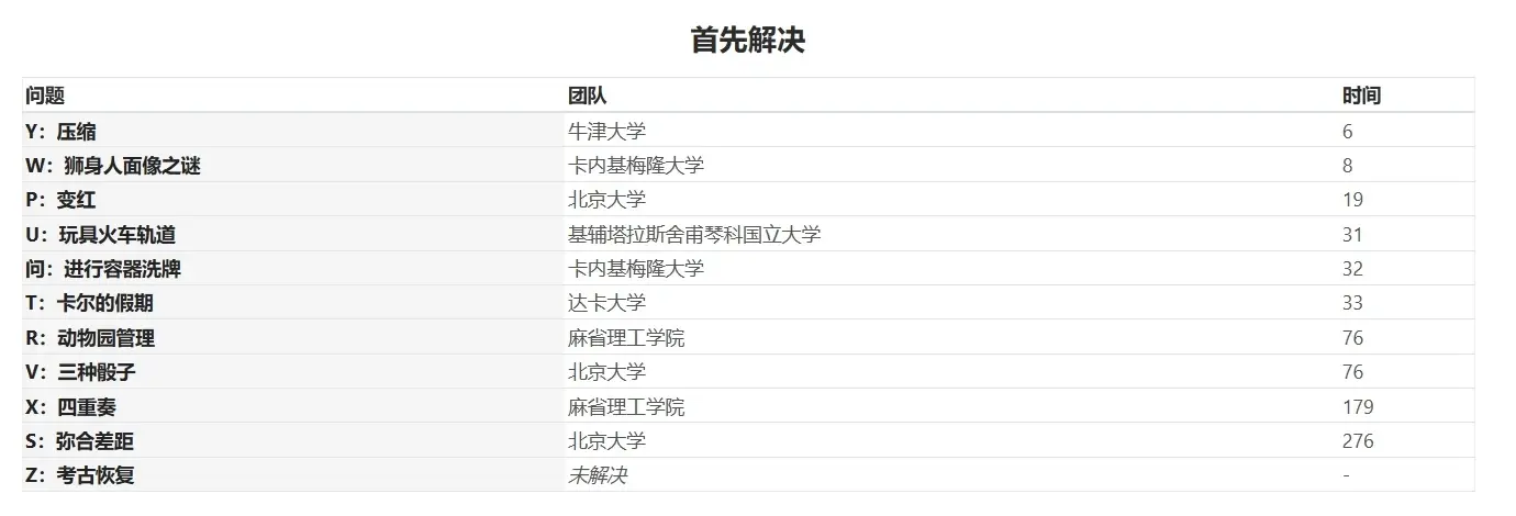 力壓麻省理工,北大計(jì)算機(jī)編程世界總決賽第一,清華第十