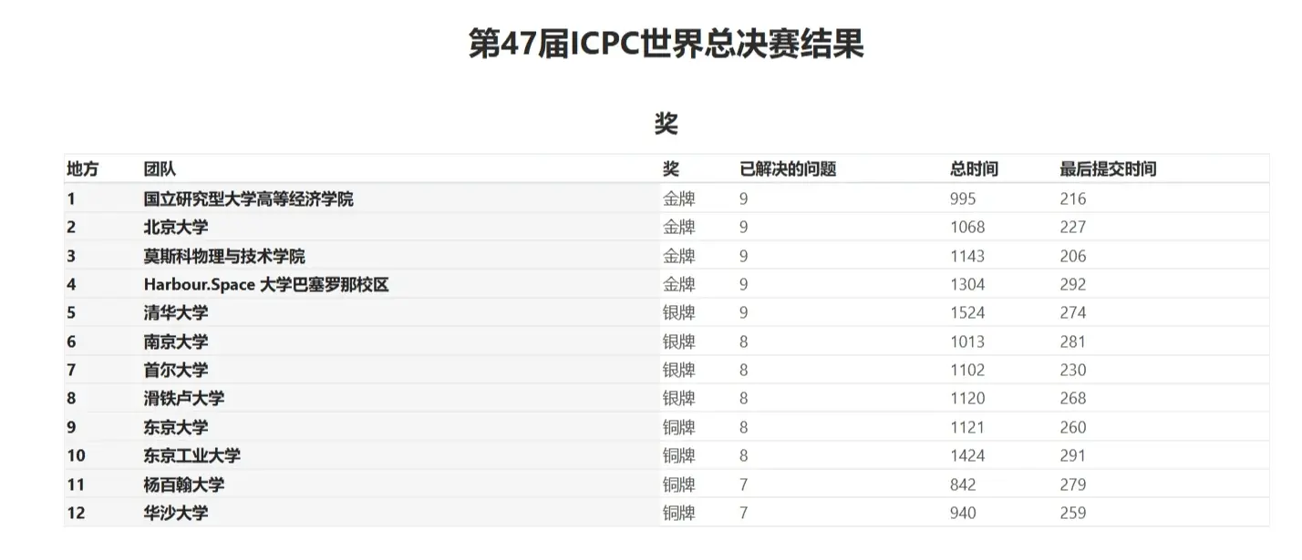 力壓麻省理工,北大計(jì)算機(jī)編程世界總決賽第一,清華第十