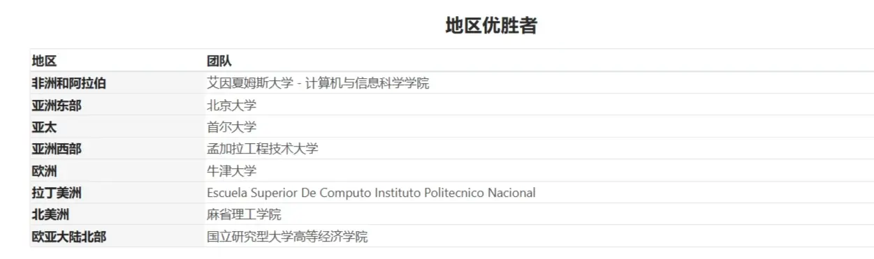 力壓麻省理工,北大計(jì)算機(jī)編程世界總決賽第一,清華第十