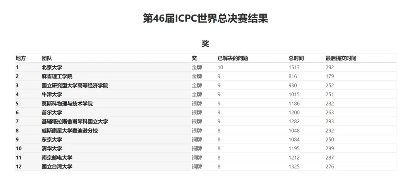 力壓麻省理工,北大計(jì)算機(jī)編程世界總決賽第一,清華第十