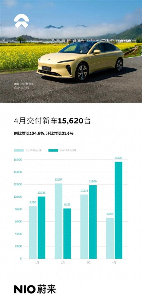 15620臺 蔚來4月交付成績出爐:高端純電市場第一名