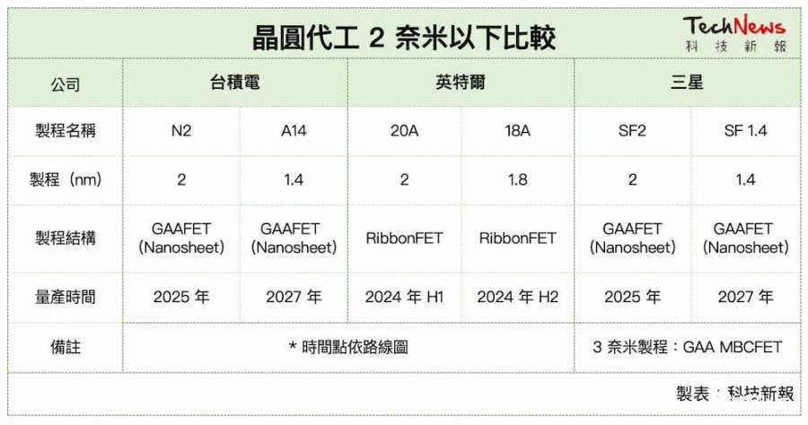 3納米吸引力不敵臺(tái)積!三星再拼2納米GAAFET制程2025年推出