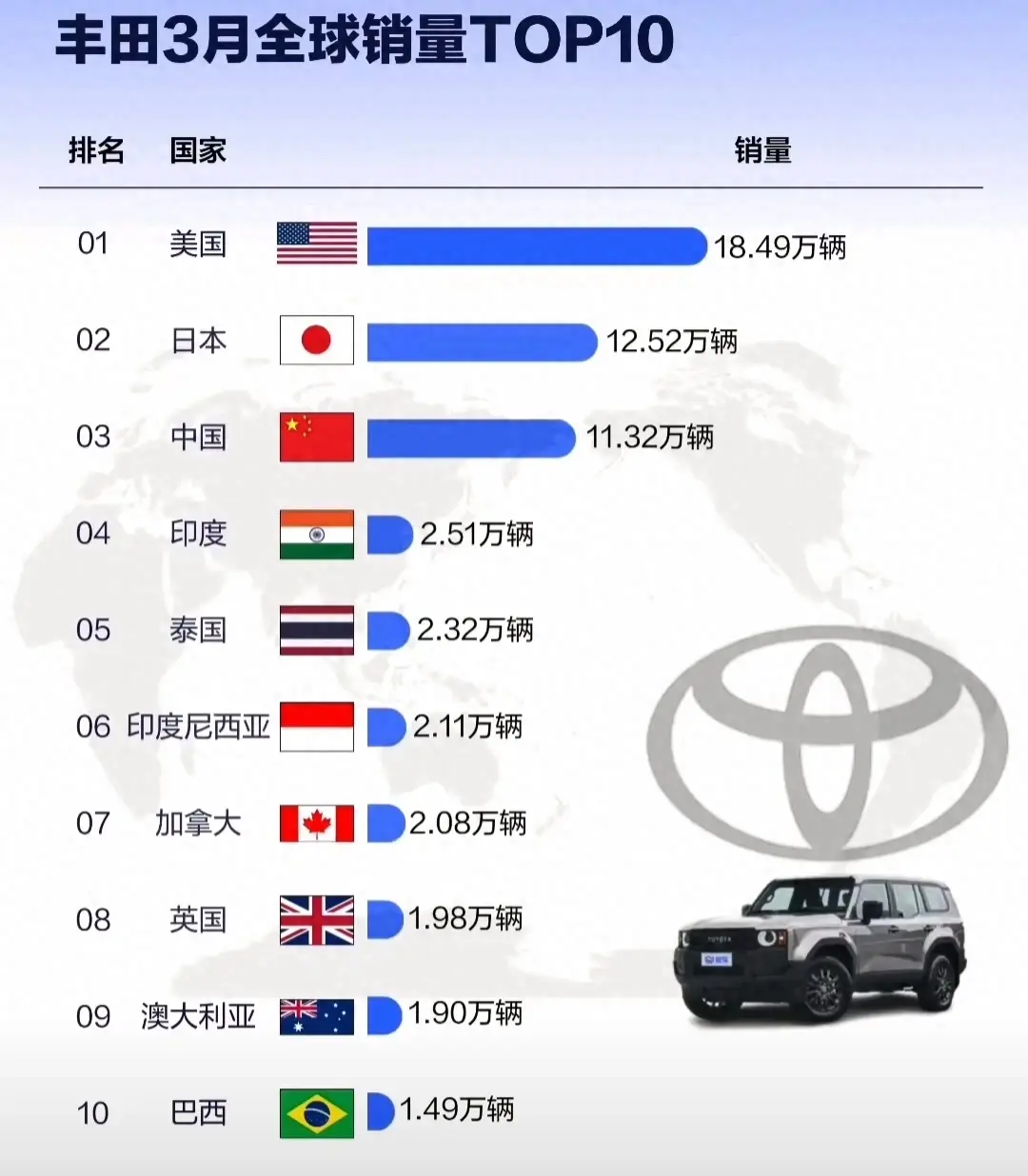 豐田太難了,在華銷量下滑,但在國外銷量亮眼