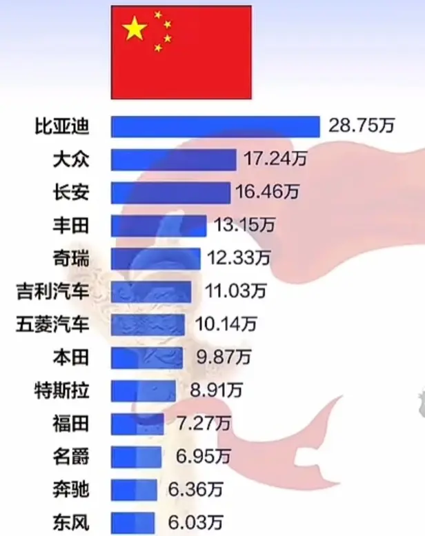 豐田太難了,在華銷量下滑,但在國外銷量亮眼