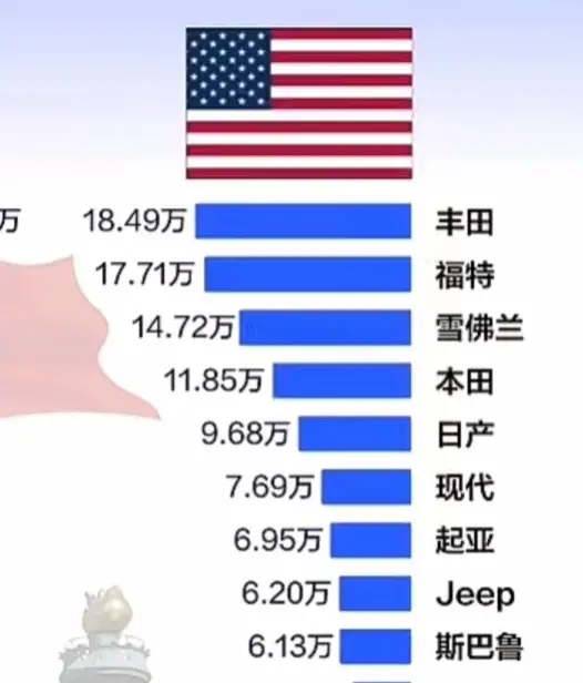 豐田太難了,在華銷量下滑,但在國外銷量亮眼