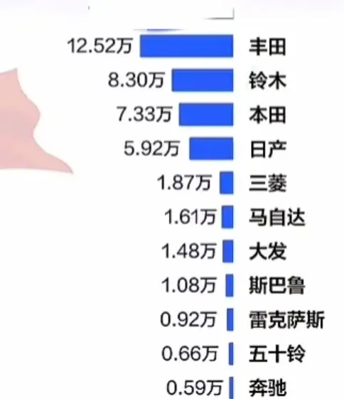 豐田太難了,在華銷量下滑,但在國外銷量亮眼