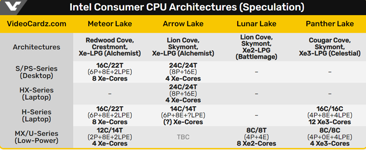 ?Intel Panther Lake處理器性能曝光:GPU巨大飛躍,AI算力提升70%