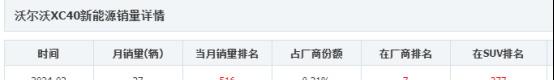 丟失安全標簽,營收下跌,沃爾沃正淪為吉利的“包袱”被拋棄?