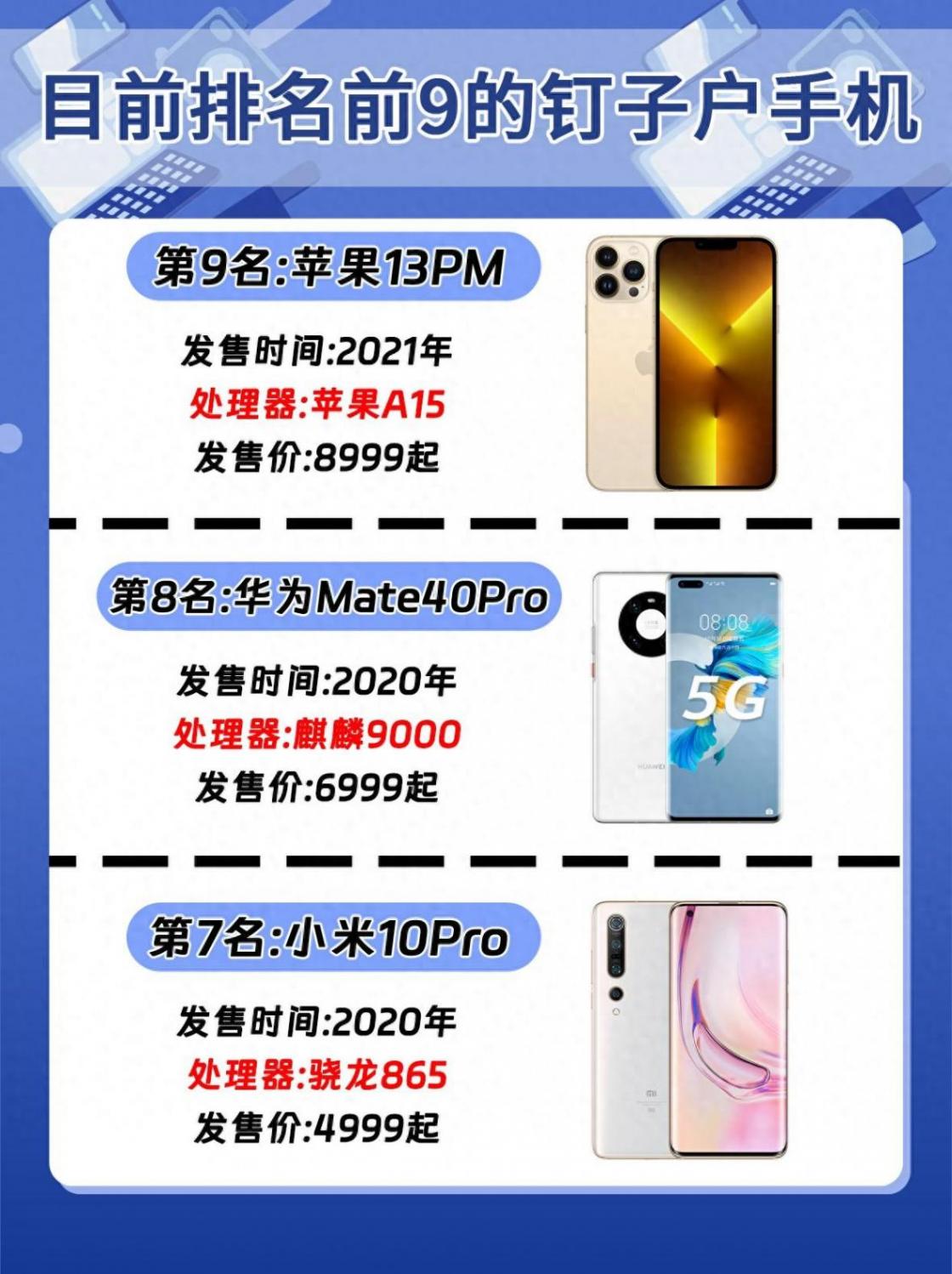 目前銷量排名前九的釘子戶手機,你用過哪部?