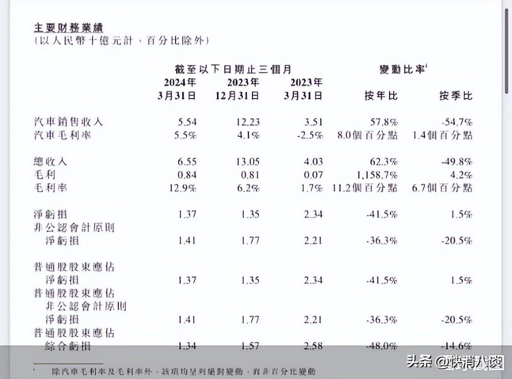 小鵬汽車減虧背后:賣車不如賣技術