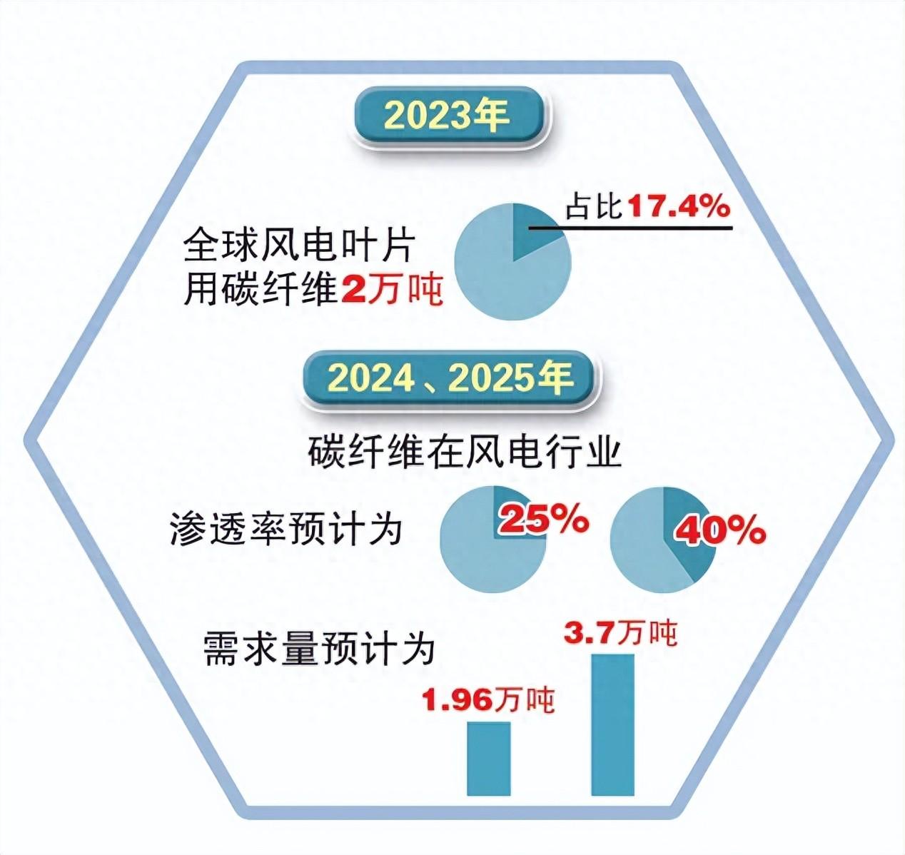 新能源帶給碳纖維長遠前景