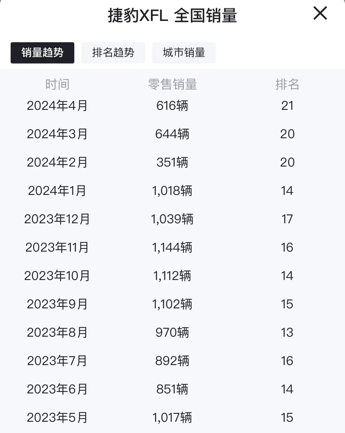 捷豹太難了!XFL門檻已跌破25萬內,月銷持續破千仍是一大難題