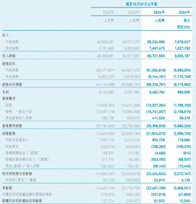 蔚來集團發布2024年度報告 虧損226.58億元
