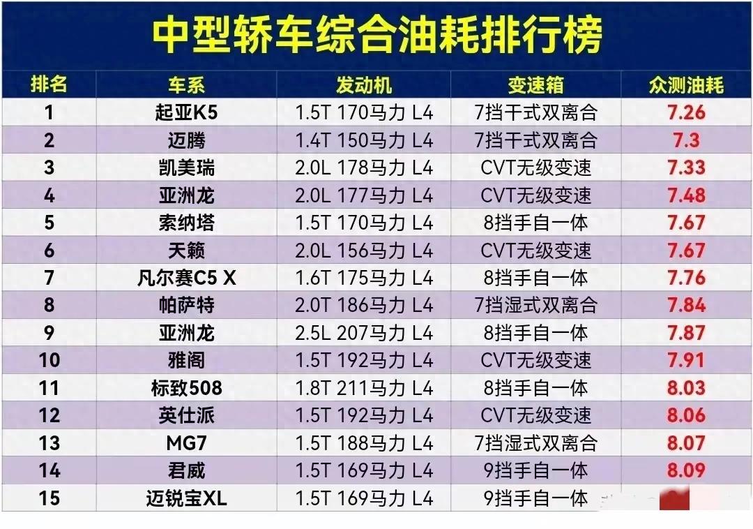 中型轎車油耗排行榜,凱美瑞第3,君威14,紅旗H5排名18
