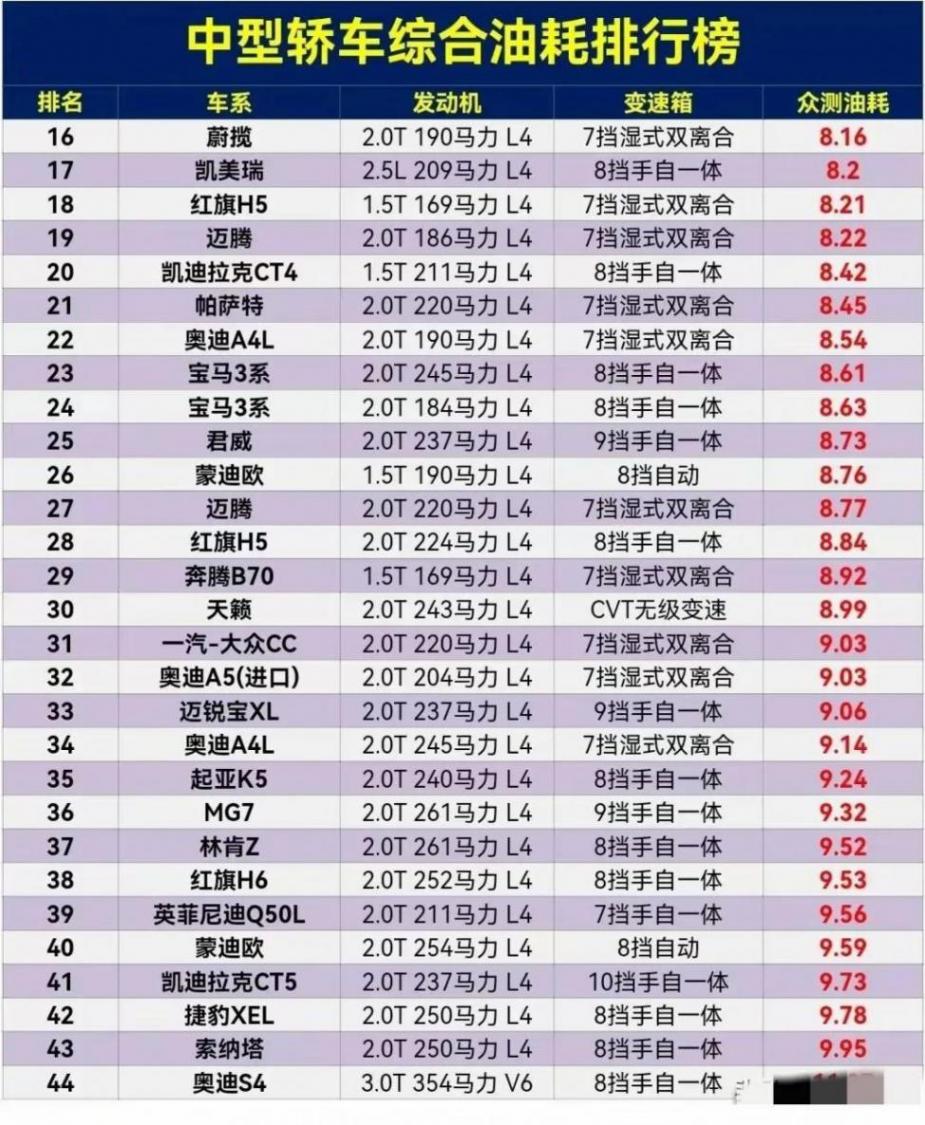 中型轎車油耗排行榜,凱美瑞第3,君威14,紅旗H5排名18