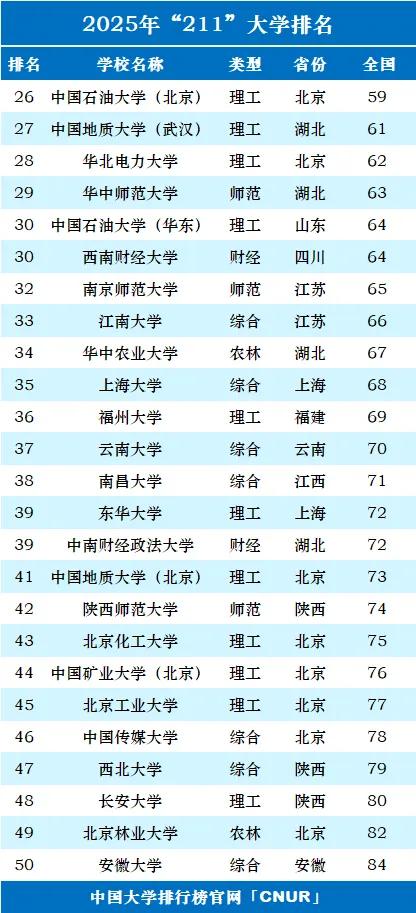 2025年最新CNUR大學排行榜:985、211、雙一流大學排名匯總版!