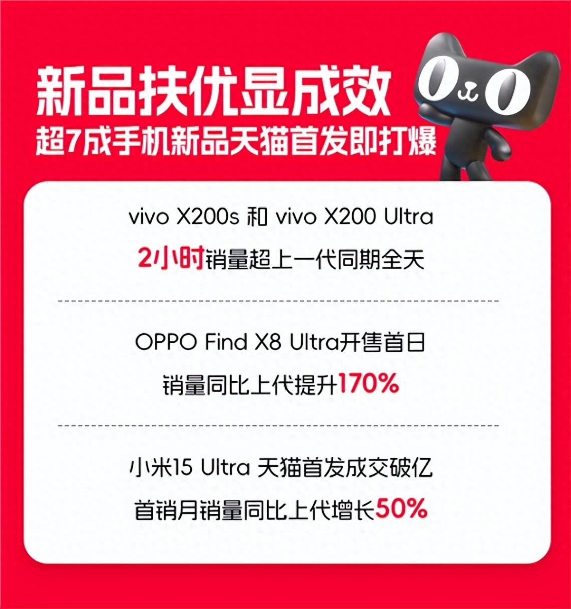 新品扶優顯成效 一季度超7成手機新品天貓首發即打爆