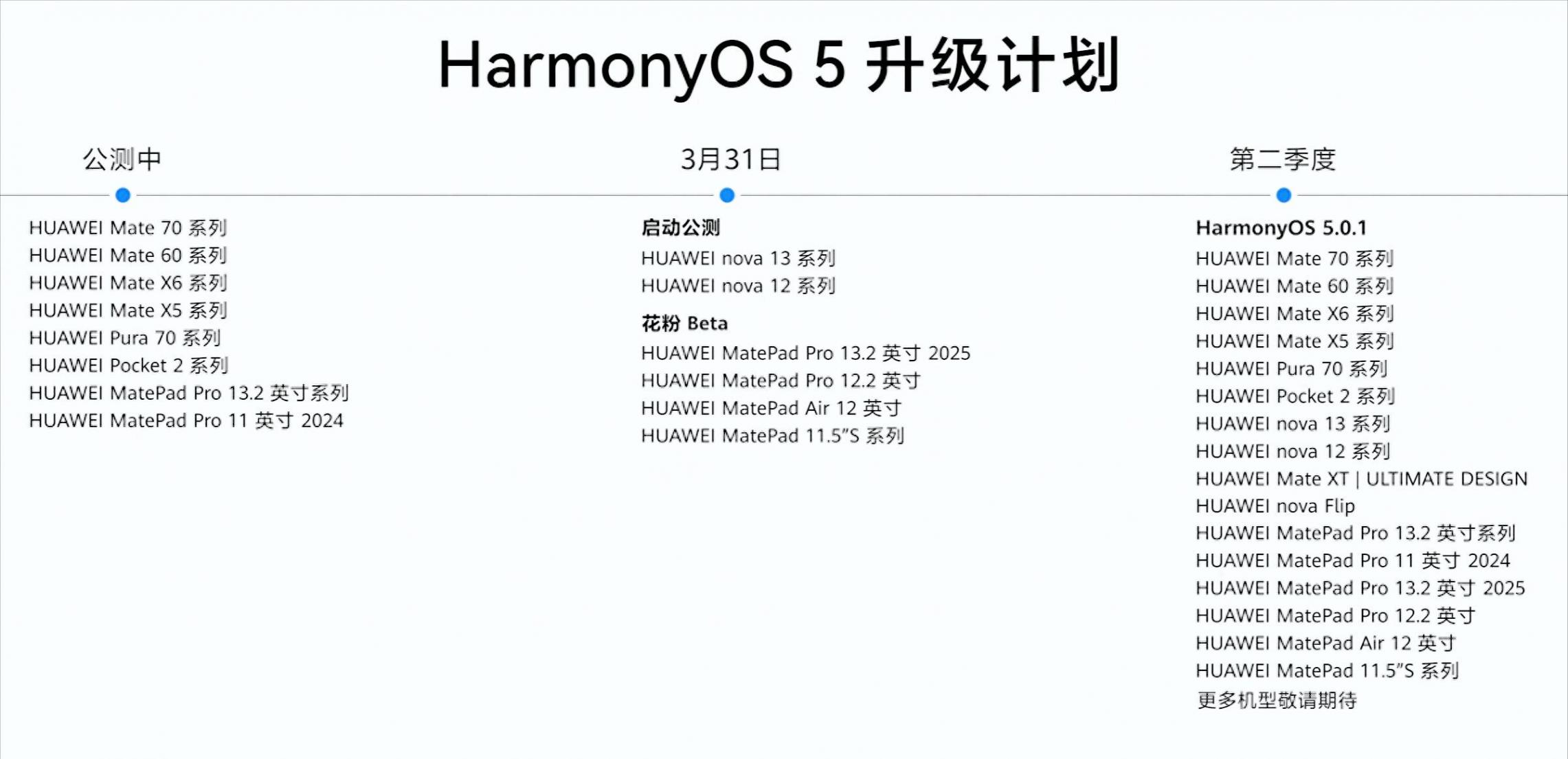 鴻蒙OS5更新來了,1.43GB大升級,經典旗艦Mate40未能入列