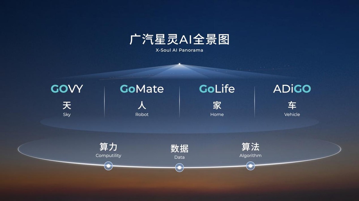 廣汽集團上海車展重磅發布星靈AI全景圖及四款新車