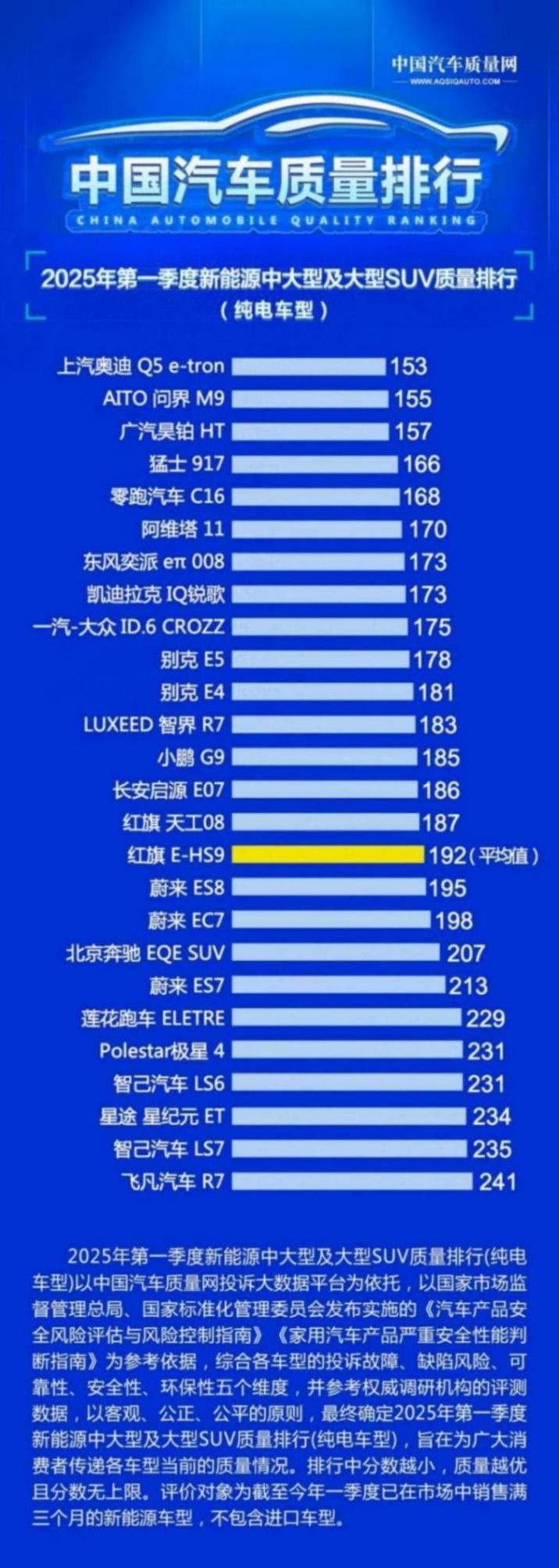 純電車型新能源中大型及大型SUV質(zhì)量排行