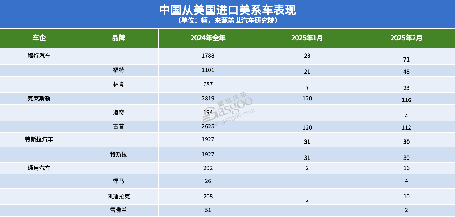 中美汽車進(jìn)出口貿(mào)易,此前“最受傷”的竟是德系? 中美汽車進(jìn)出口貿(mào)易,此前“最受傷”的竟是德系?